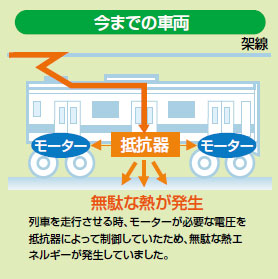 VVVFインバータ制御のしくみ(今までの車両)