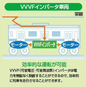 VVVFインバータ制御のしくみ(VVVFインバータ車両)