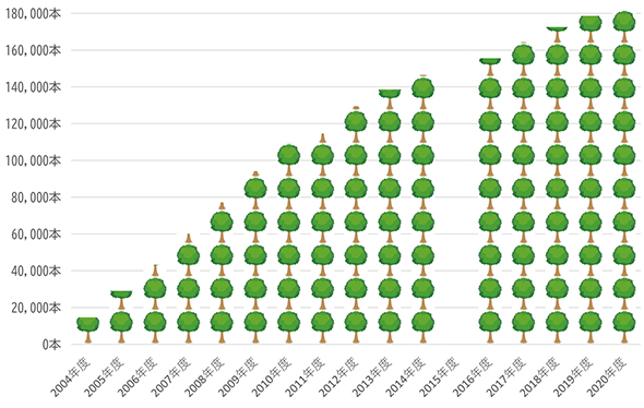 ふるさとの森づくりのグラフ