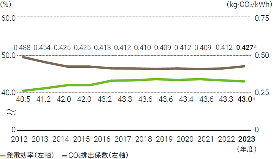 自営発電所の排出係数・発電効率の推移のグラフ