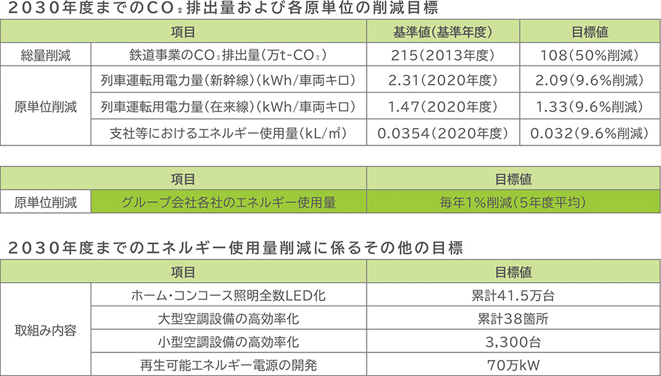 地球温暖化防止へ向けた2030年度までの目標の表