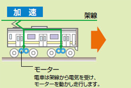 回生ブレーキ車両のイメージ1