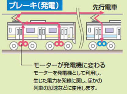 回生ブレーキ車両のイメージ2