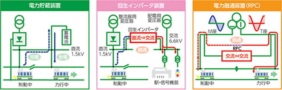 電力貯蔵装置・回生インバータ装置・電力融通装置（RPC）のイメージ