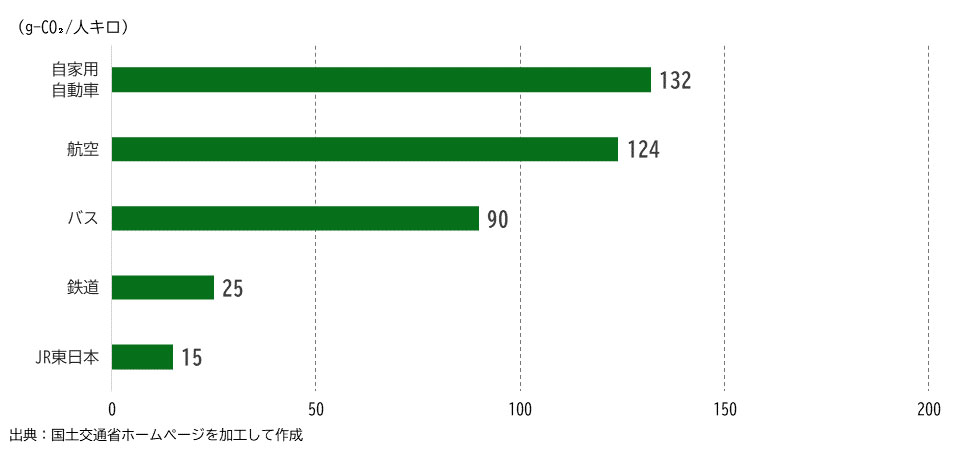 2019年度輸送量当たりのCO2排出量（旅客）のグラフ