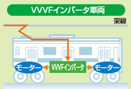 VVVFインバーター車両のイメージ