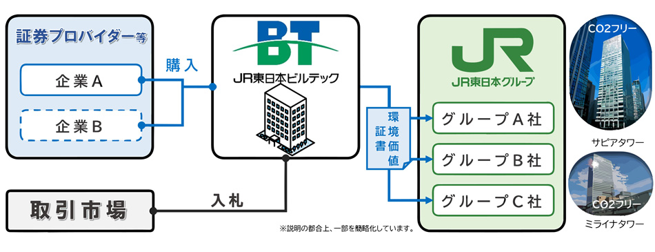 再生可能エネルギー証書の活用スキーム　イメージ図