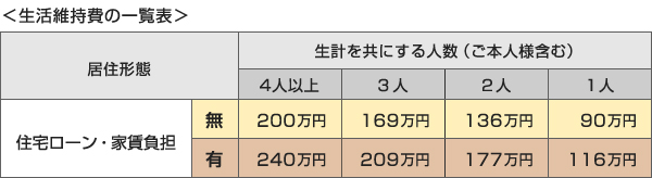生活維持費の一覧表 画像