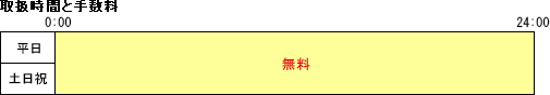 取扱時間と手数料の図