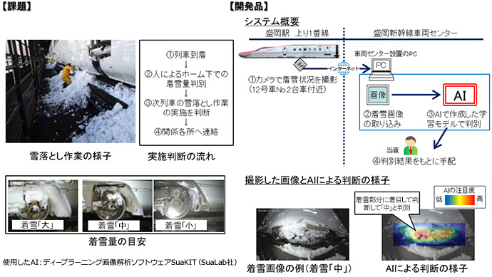 AIによる画像認識を用いた新幹線の着雪状態判別システムの開発の画像