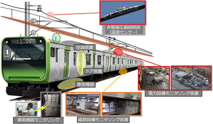 営業列車による地上設備・車両機器モニタリングの画像