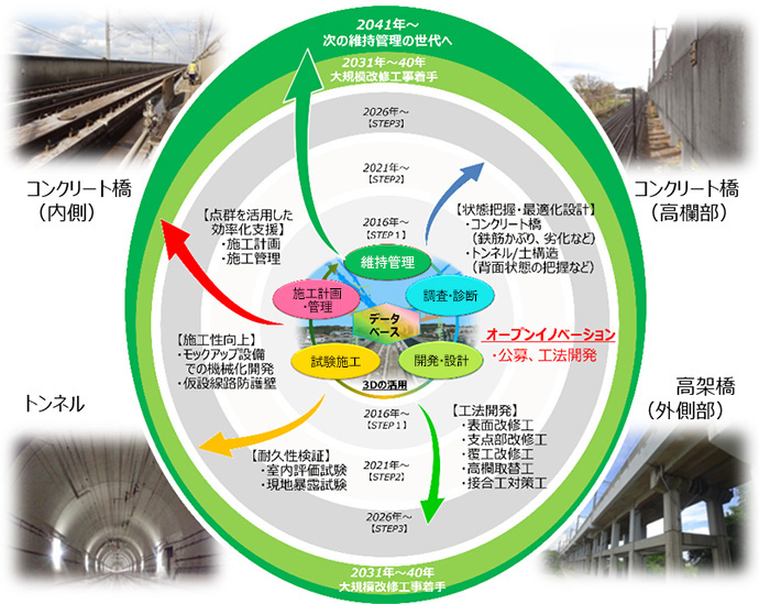 新幹線大規模改修に向けた技術開発の画像