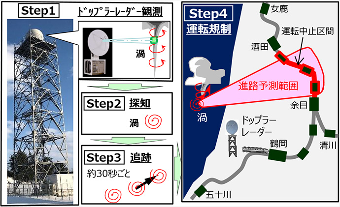 ドップラーレーダーを用いた突風に対する列車運転規制手法の開発の画像