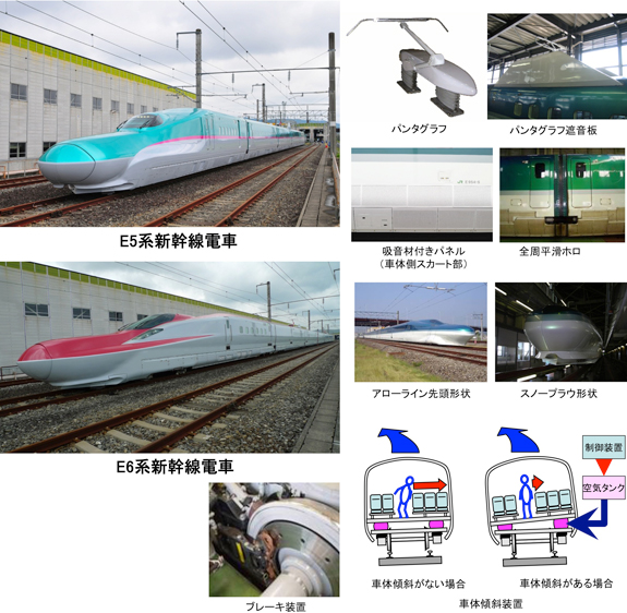 新幹線車両（E5系、E6系）の時速320km運転に採用された技術開発例の画像