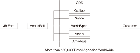 Sales procedure