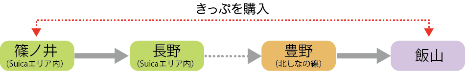 Suicaエリアを越えて乗車・下車する場合