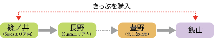 Suicaエリアを越えて乗車・下車する場合
