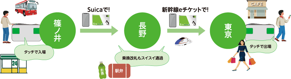最寄駅から目的地までの移動もお買いものもSuica1枚でスイスイ行こう