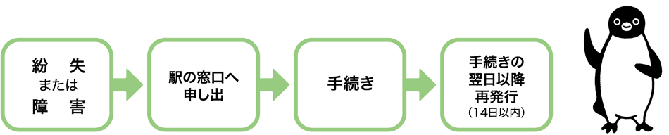 手続き方法