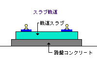 開発前:スラブ軌道開発前のイメージ