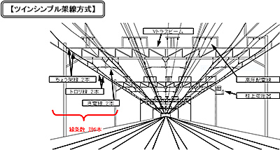 【ツインシンプル架線方式】の写真