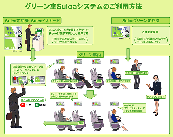 グリーン車Suicaシステムのご利用方法