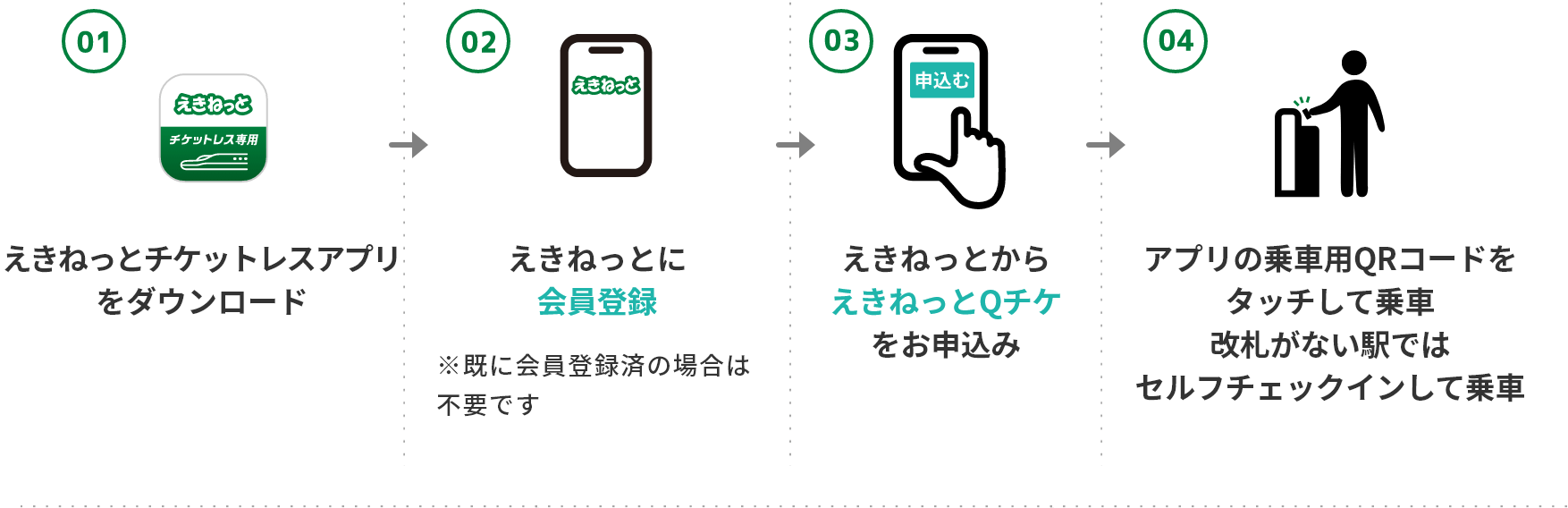 1えきねっとチケットレスアプリをダウンロード 2えきねっとに会員登録 3えきねっとからえきねっとQチケをお申込み 4アプリの乗車用QRコードをタッチして乗車 改札がない駅ではセルフチェックインして乗車