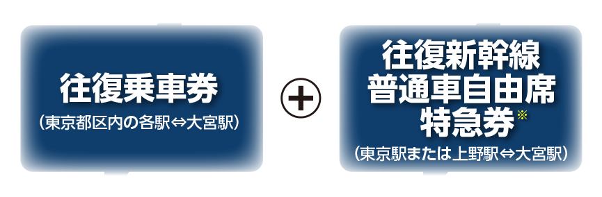 往復乗車券(東京都区内の各駅往復大宮駅)+往復新幹線 普通車自由席特急券(東京駅または上野駅往復大宮駅)※