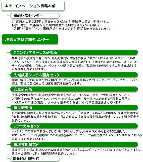研究開発体制