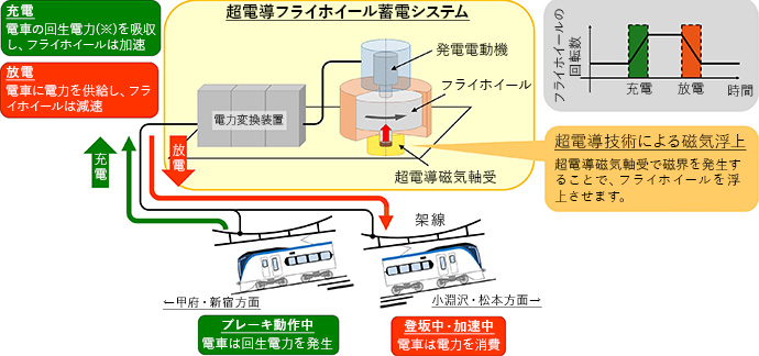 超電導フライホイールの開発のイメージの画像