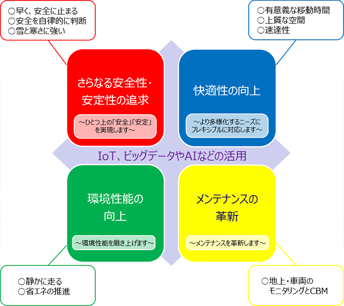  「次世代新幹線の実現」に向けた4つの研究開発コンセプトのイメージ