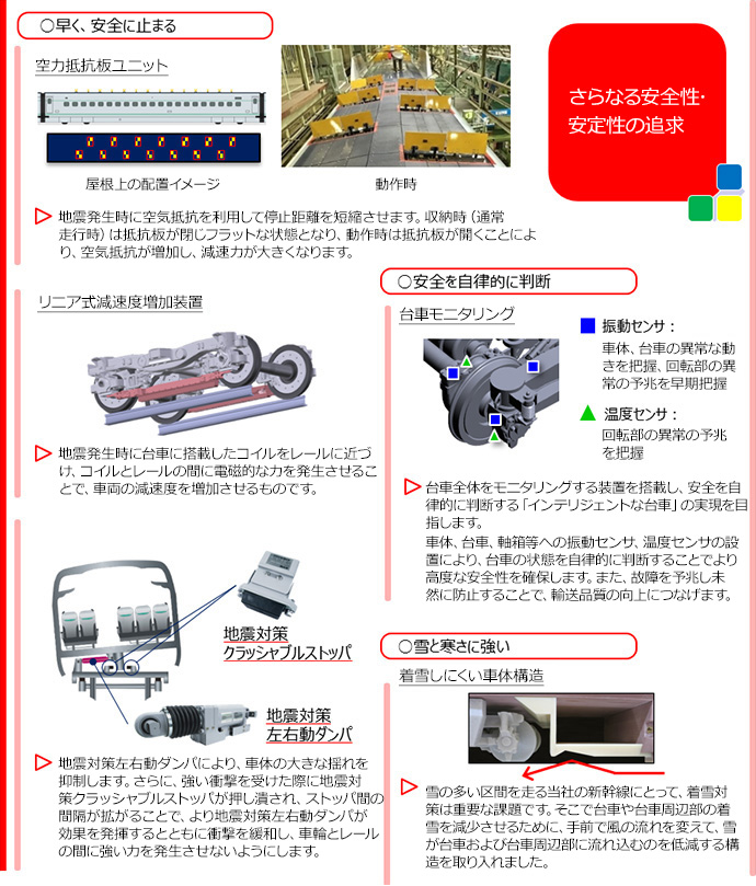  さらなる安全性･安定性の追求のイメージ