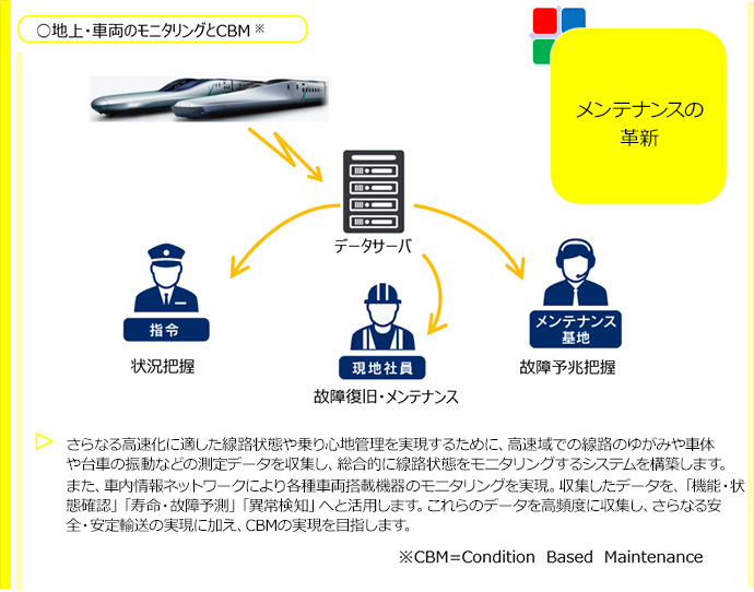 メンテナンスの革新のイメージ