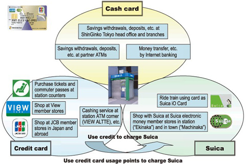 View Suica ShinGinko Tokyo Card Usage Scenarios
