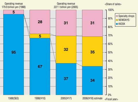 Change in Share of Sales by Business Type