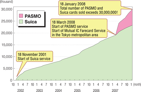 Card sales history