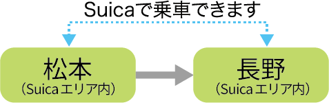 Suicaエリア内完結