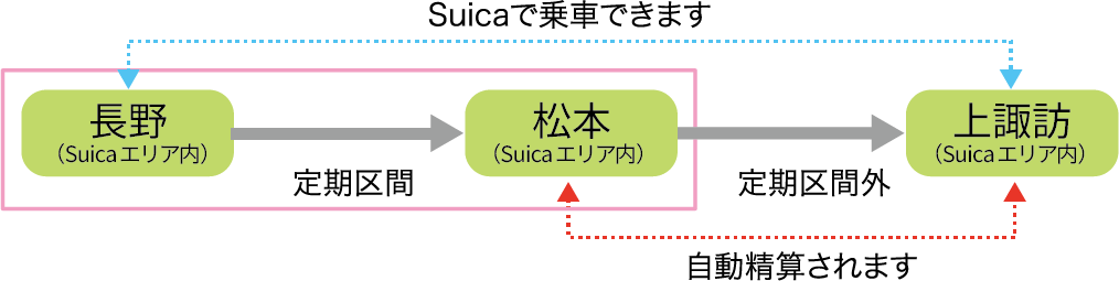 Suicaエリア内完結（Suica定期券で乗り越す場合）
