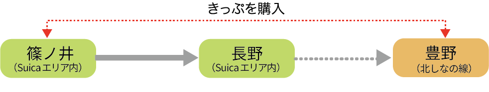 JR線を越えて、ほかの鉄道会社線で下車する場合