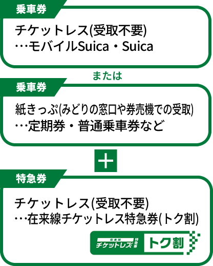 乗車券はモバイルSuica・Suicaまたは紙きっぷ、特急券は在来線チケットレス特急券（トク割）で普通車指定席にチケットレスで乗車が可能！