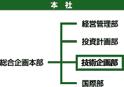 本社組織図