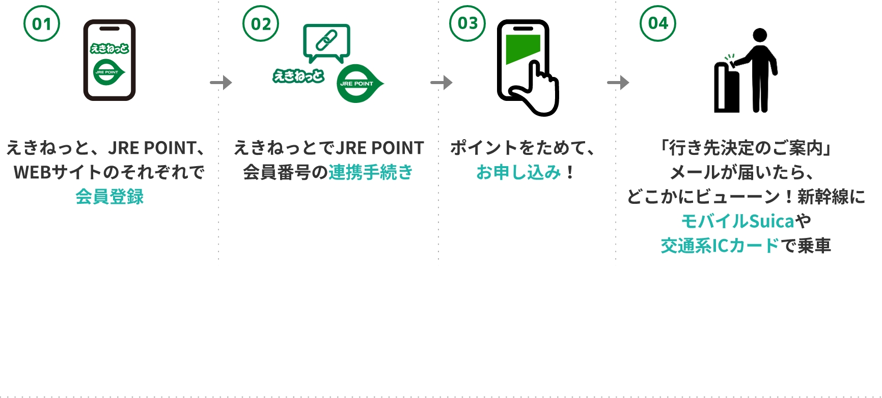 えきねっと、JRE POINT、Webのそれぞれで会員登録 えきねっとJRE POINT会員番号の連携手続き　ポイントを貯めて、お申し込み! 「行き先決定のご案内」メールが届いたら、どこかにビューーン！新幹線にモバイルSuicaや交通系ICカードで乗車