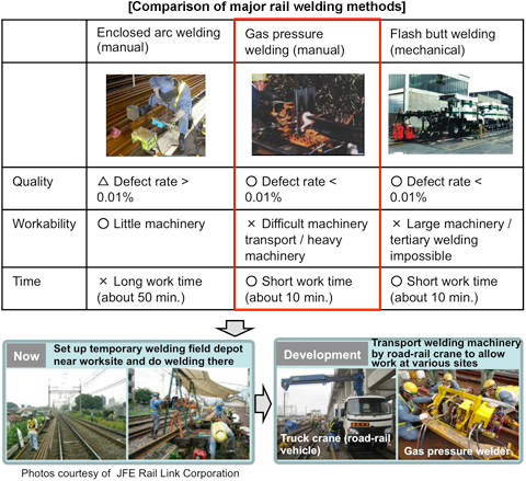 Development of a road-rail welder for Shinkansen track