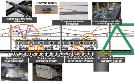 Example of Monitoring System for Ground Facilities by Operating Trains