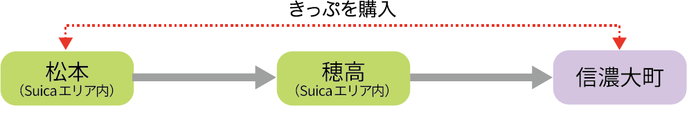 Suicaエリアを越えて乗車・下車する場合