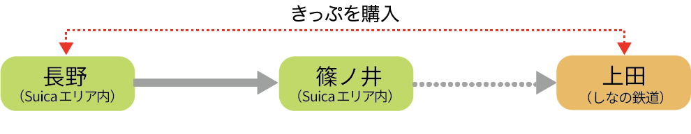JR線を越えて、ほかの鉄道会社線で下車する場合
