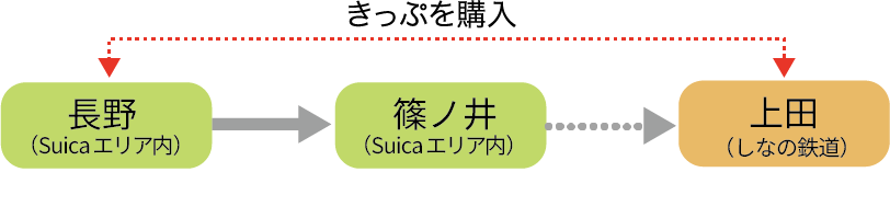 JR線を越えて、ほかの鉄道会社線で下車する場合