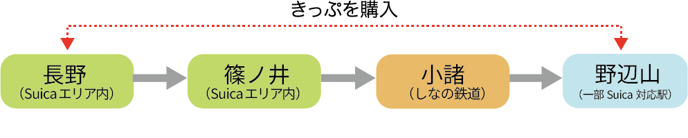 経路の途中にSuicaエリア外を通過する場合