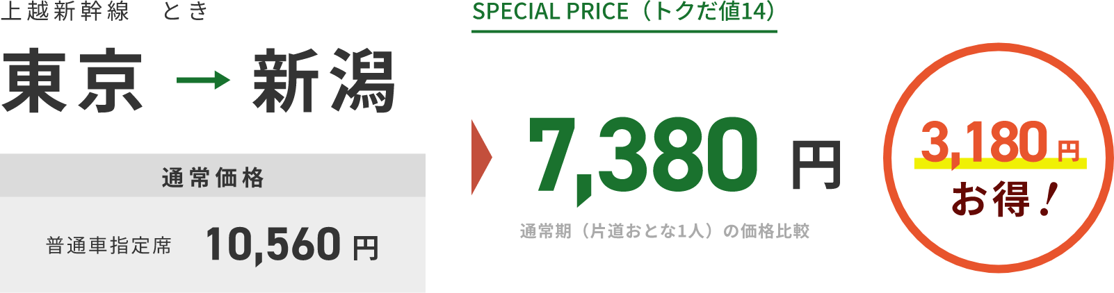 上越新幹線 とき 東京から新潟行き通常価格普通車指定席10,560円 SPECIAL PRICE（トクだ値14） 7,380円通常期（片道おとな1人）の価格比較 3,180円お得！