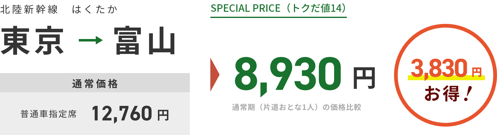 上越新幹線 はくたか 東京から富山行き通常価格普通車指定席12,760円 SPECIAL PRICE（トクだ値14） 8,930円通常期（片道おとな1人）の価格比較 3,830円お得！